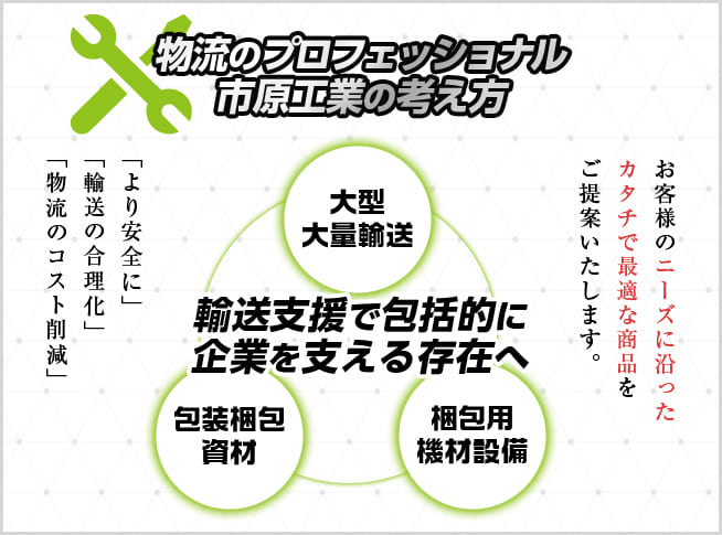 輸送支援で包括的に企業を支える存在へ
