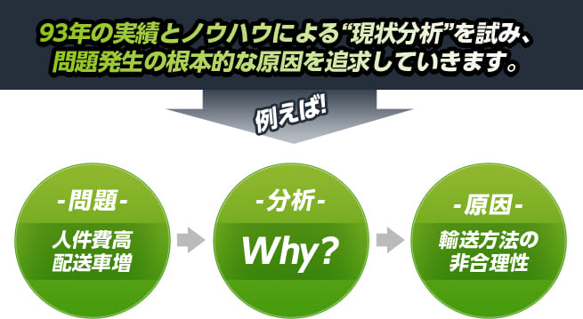 93年の実績とノウハウによる現状分析を試み、問題発生の根本的な原因を追究していきます。