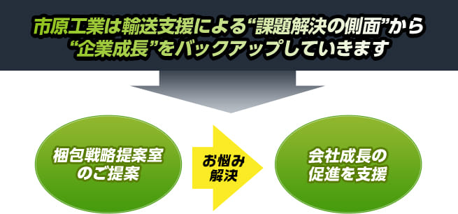 輸送支援による課題解決の側面から企業成長をバックアップしていきます