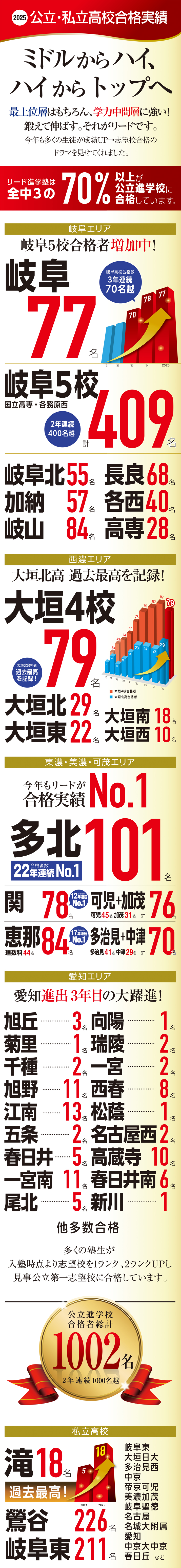 2025公立・私立高校合格実績
