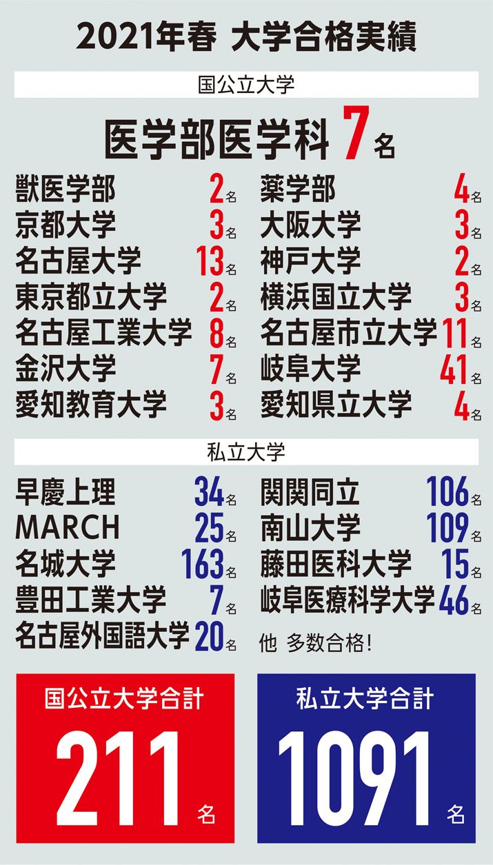 2021年春　大学合格実績