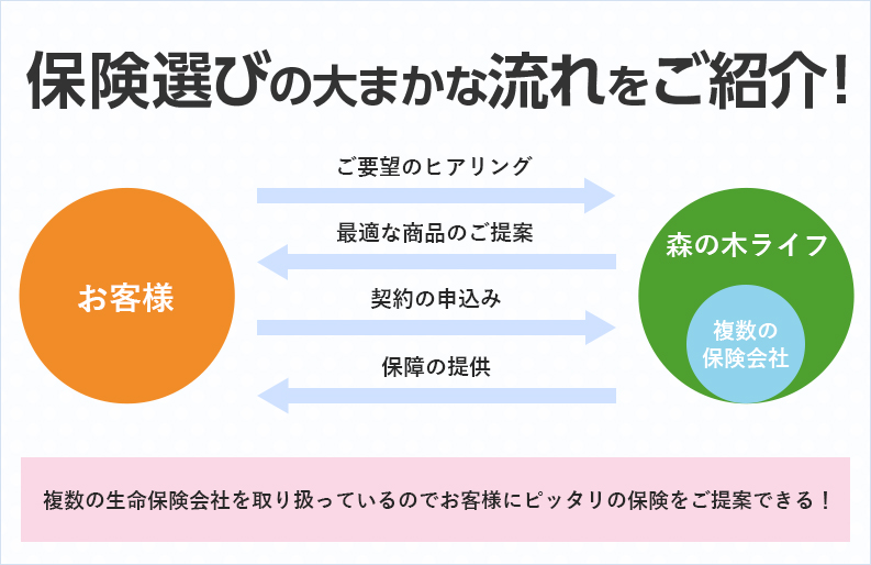 保険選びの大まかな流れをご紹介!